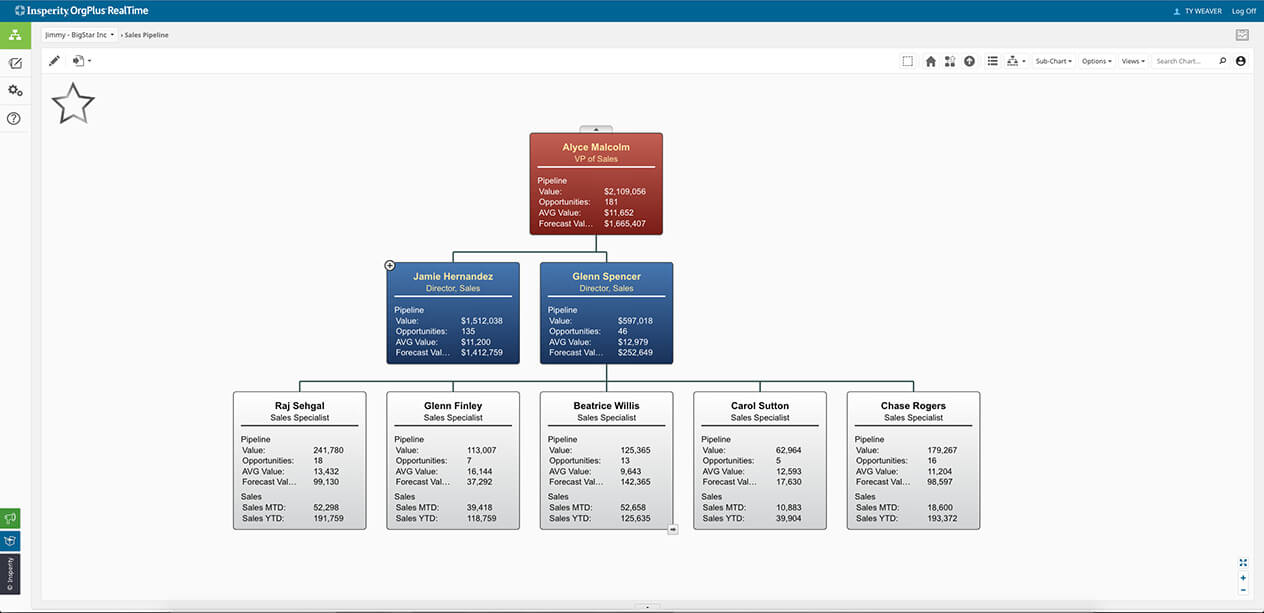 sales department organizational chart that shows sales pipeline
